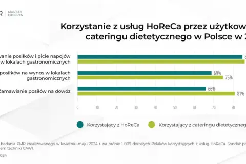 Ile zarabia się na cateringu w Polsce? Zyski, koszty, marże 2024