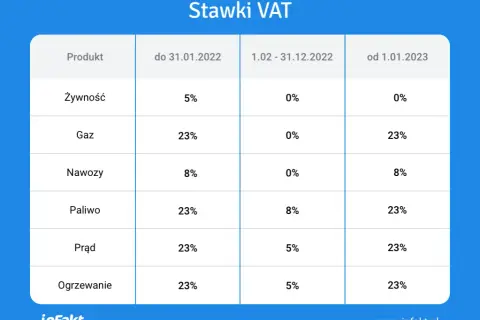 Jaka stawka VAT na catering? Rozróżnij 8% i 23% bez ryzyka