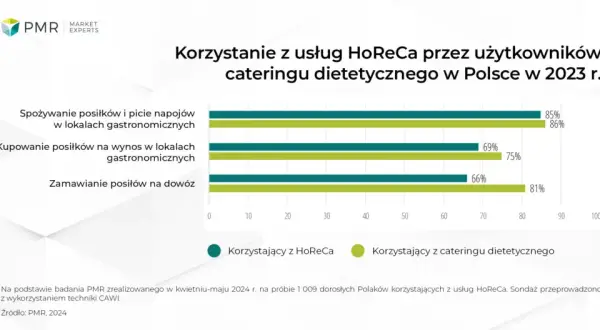 Ile zarabia się na cateringu w Polsce? Zyski, koszty, marże 2024