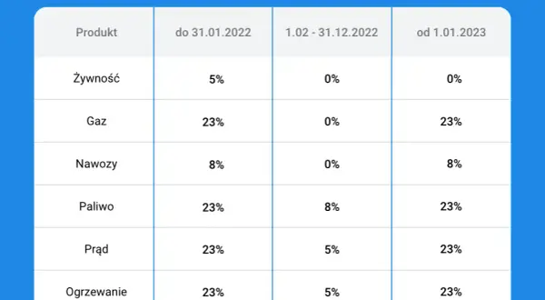 Jaka stawka VAT na catering? Rozróżnij 8% i 23% bez ryzyka