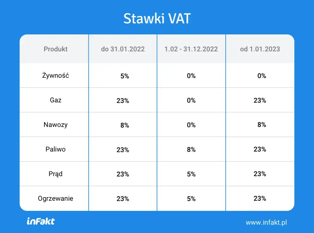 Jaka stawka VAT na catering? Rozróżnij 8% i 23% bez ryzyka