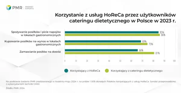 Ile zarabia się na cateringu w Polsce? Zyski, koszty, marże 2024