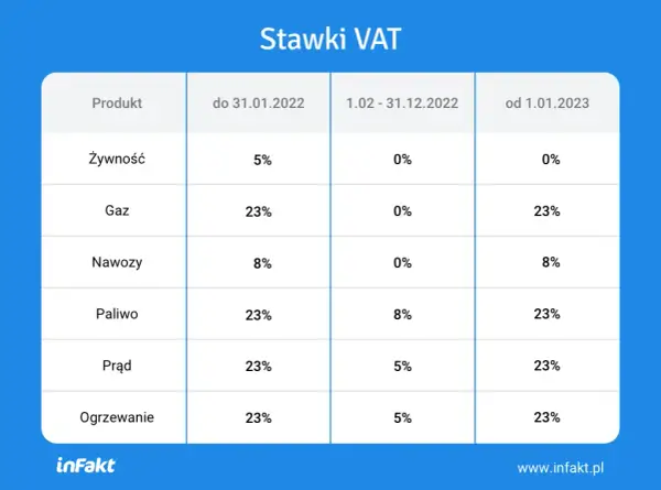 Jaka stawka VAT na catering? Rozróżnij 8% i 23% bez ryzyka